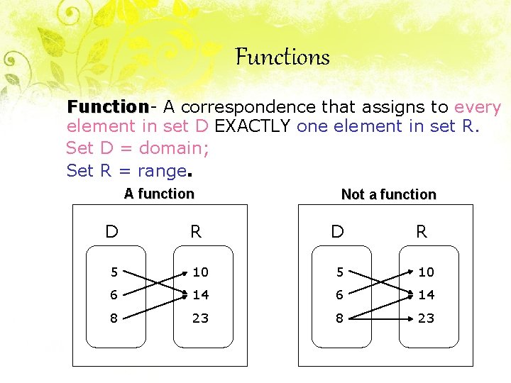 Functions Function A correspondence that assigns to every element in set D EXACTLY one