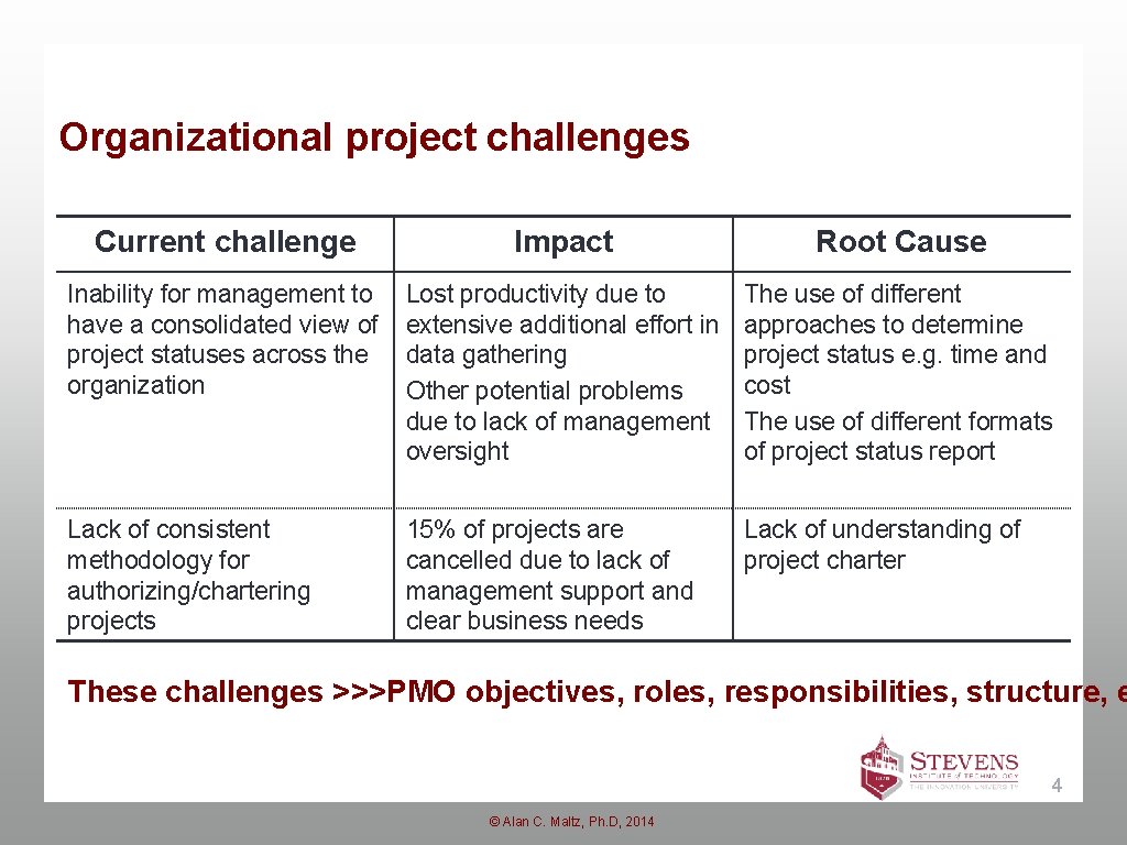 Organizational project challenges Current challenge Impact Root Cause Inability for management to have a