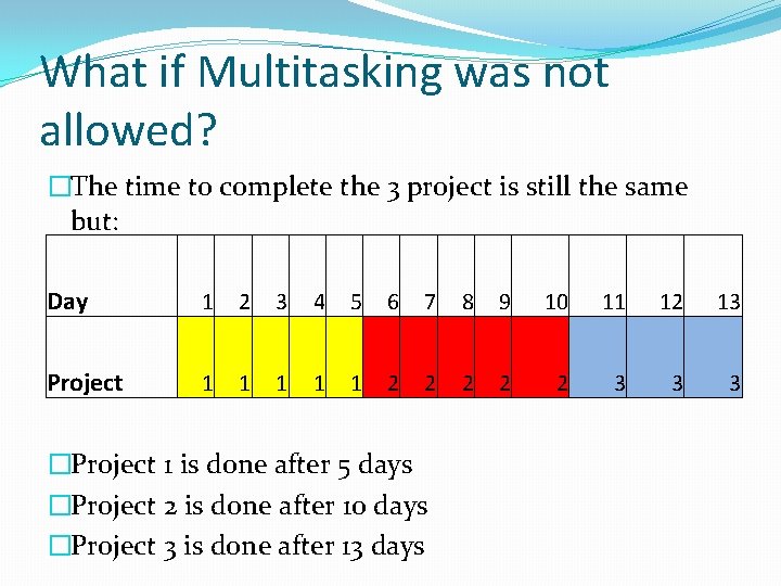 What if Multitasking was not allowed? �The time to complete the 3 project is