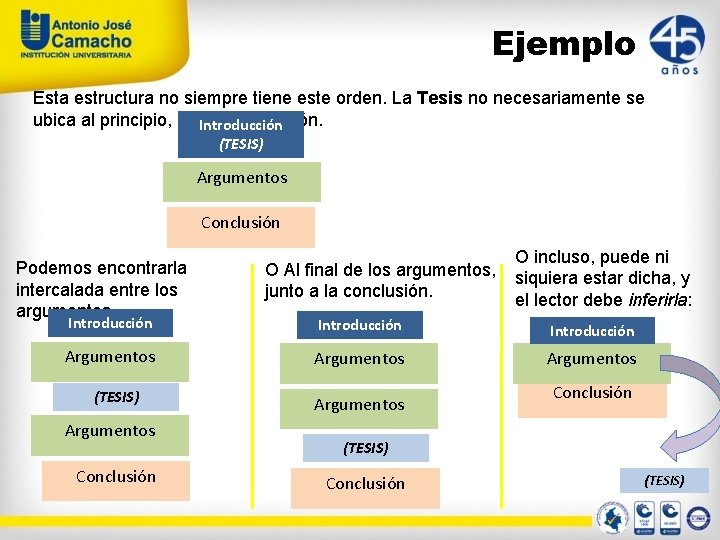 Ejemplo Esta estructura no siempre tiene este orden. La Tesis no necesariamente se ubica