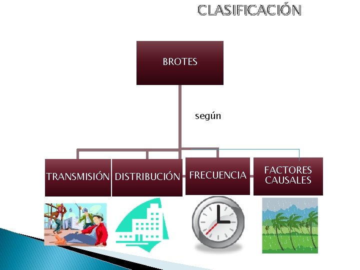 CLASIFICACIÓN BROTES según TRANSMISIÓN DISTRIBUCIÓN FRECUENCIA FACTORES CAUSALES 