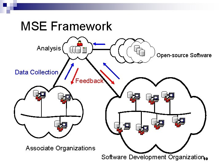 MSE Framework Analysis Open-source Software Data Collection Feedback Associate Organizations Software Development Organization 10