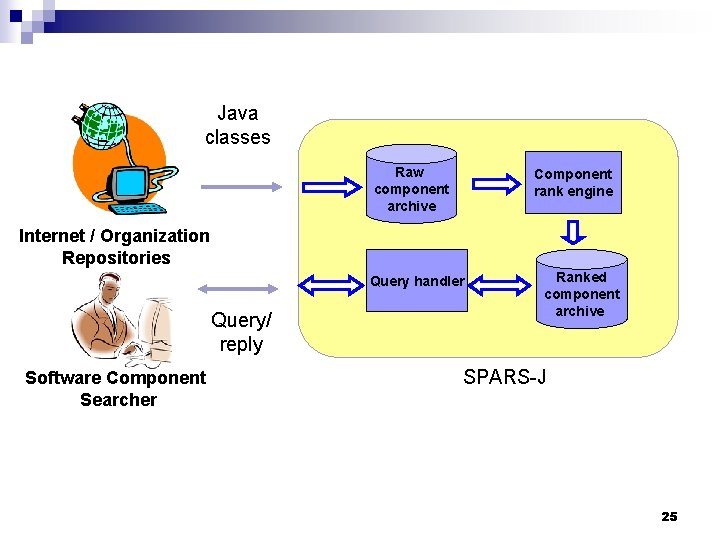 Java classes Raw component archive Component rank engine Internet / Organization Repositories Query handler