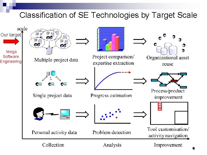 Classification of SE Technologies by Target Scale Our target Mega Software Engineering 6 