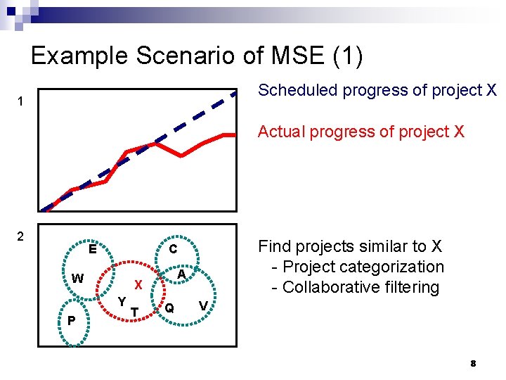Example Scenario of MSE (1) Scheduled progress of project X 1 Actual progress of
