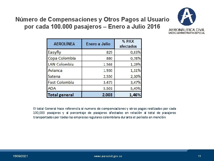 Número de Compensaciones y Otros Pagos al Usuario por cada 100. 000 pasajeros –