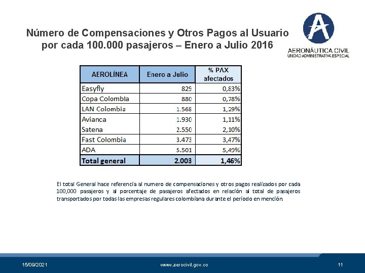 Número de Compensaciones y Otros Pagos al Usuario por cada 100. 000 pasajeros – Número de Compensaciones y Otros Pagos al Usuario por cada 100. 000 pasajeros –
