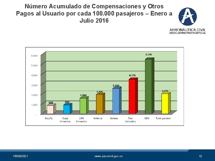 Número Acumulado de Compensaciones y Otros Pagos al Usuario por cada 100. 000 pasajeros