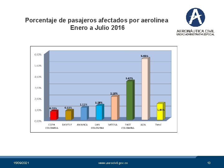 Porcentaje de pasajeros afectados por aerolinea Enero a Julio 2016 15/09/2021 www. aerocivil. gov.