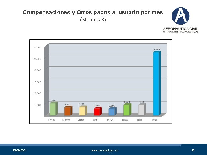 Compensaciones y Otros pagos al usuario por mes (Millones $) 15/09/2021 www. aerocivil. gov.