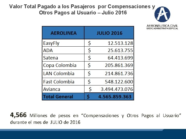 Valor Total Pagado a los Pasajeros por Compensaciones y Otros Pagos al Usuario –