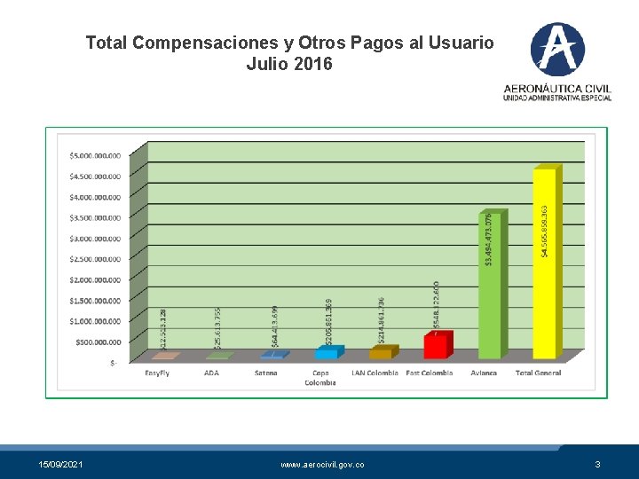 Total Compensaciones y Otros Pagos al Usuario Julio 2016 15/09/2021 www. aerocivil. gov. co