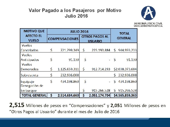 Valor Pagado a los Pasajeros por Motivo Julio 2016 2, 515 Millones de pesos