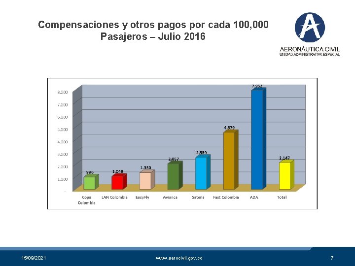 Compensaciones y otros pagos por cada 100, 000 Pasajeros – Julio 2016 15/09/2021 www.