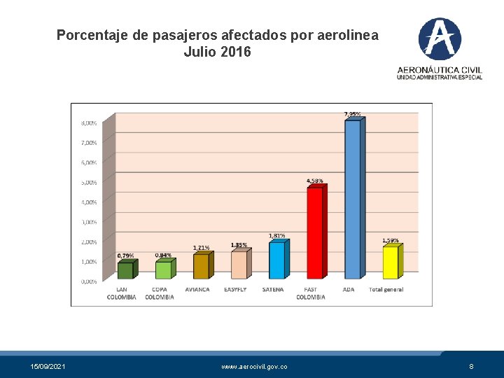 Porcentaje de pasajeros afectados por aerolinea Julio 2016 15/09/2021 www. aerocivil. gov. co 8