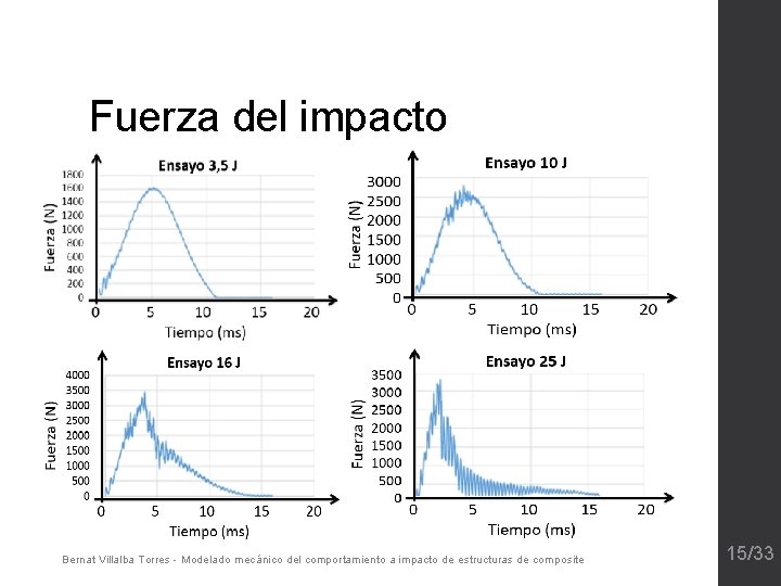 Fuerza del impacto Bernat Villalba Torres - Modelado mecánico del comportamiento a impacto de