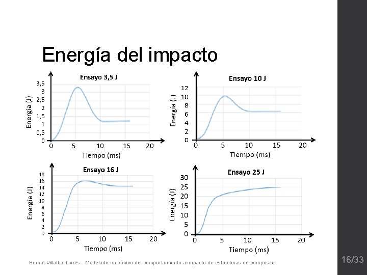 Energía del impacto Bernat Villalba Torres - Modelado mecánico del comportamiento a impacto de