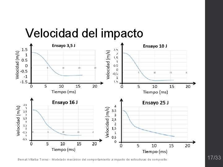 Velocidad del impacto Bernat Villalba Torres - Modelado mecánico del comportamiento a impacto de