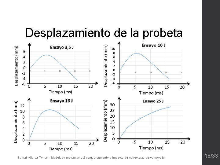 Desplazamiento de la probeta Bernat Villalba Torres - Modelado mecánico del comportamiento a impacto