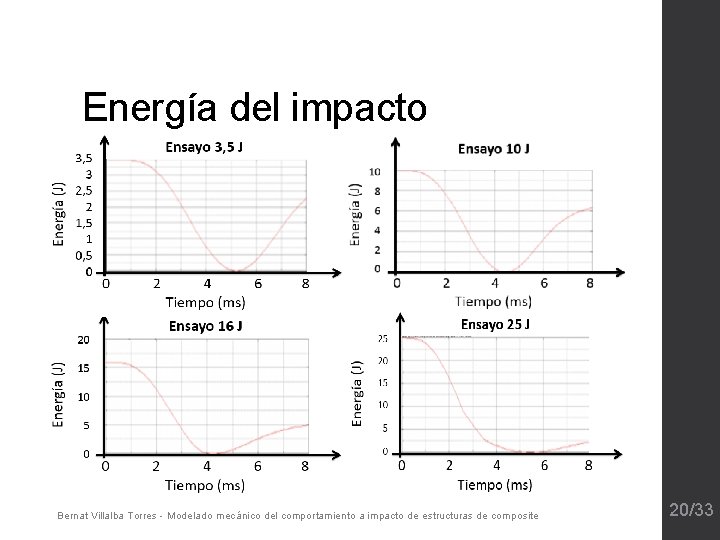 Energía del impacto Bernat Villalba Torres - Modelado mecánico del comportamiento a impacto de