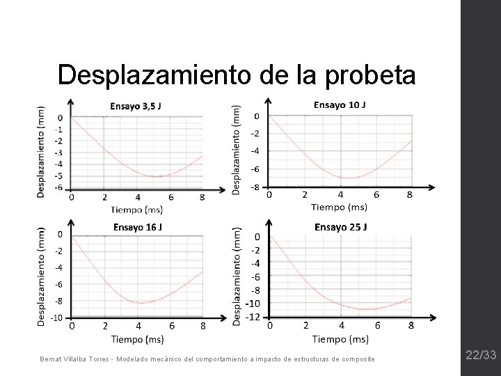 Desplazamiento de la probeta Bernat Villalba Torres - Modelado mecánico del comportamiento a impacto