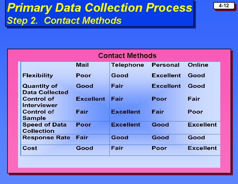 Primary Data Collection Process Step 2. Contact Methods 4 -12 