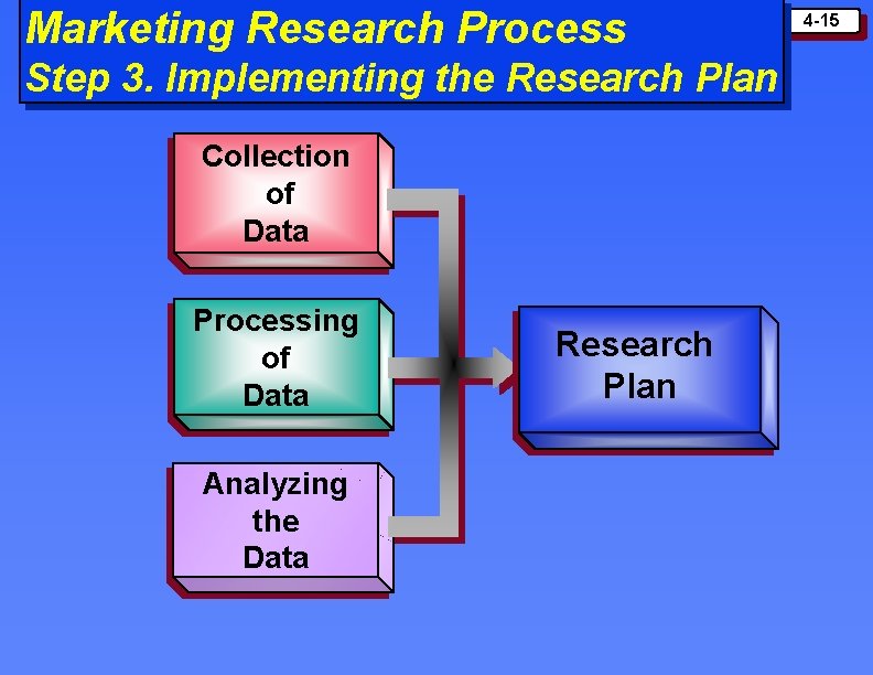 Marketing Research Process Step 3. Implementing the Research Plan Collection of Data Processing of