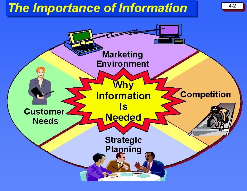 The Importance of Information 4 -2 Marketing Environment Customer Needs Why Information Is Needed