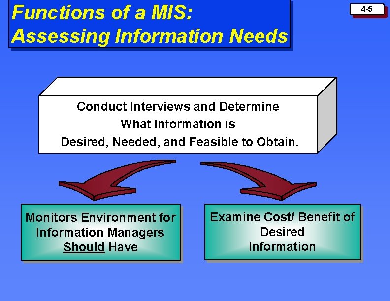 Functions of a MIS: Assessing Information Needs Conduct Interviews and Determine What Information is