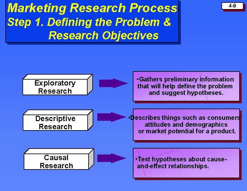 Marketing Research Process 4 -9 Step 1. Defining the Problem & Research Objectives Exploratory