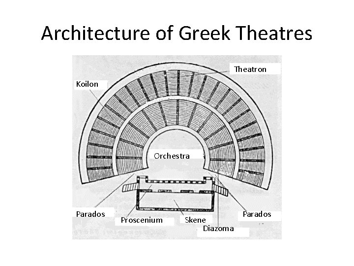 Architecture of Greek Theatres Theatron Koilon Orchestra Parados Proscenium Skene Diazoma Parados 