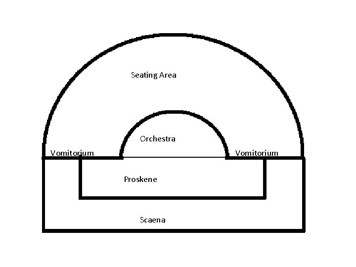 Seating Area Orchestra Vomitorium Proskene Scaena 