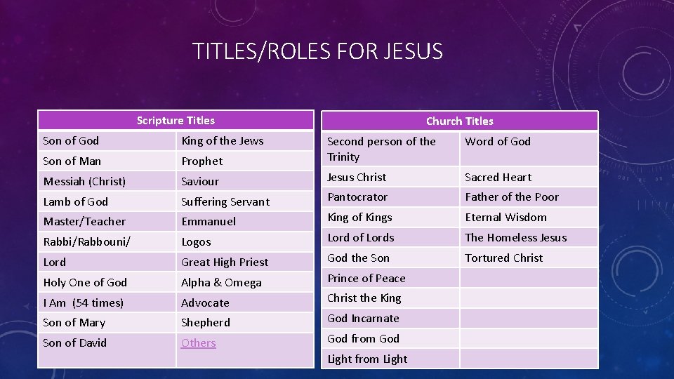 TITLES/ROLES FOR JESUS Scripture Titles Son of God King of the Jews Son of