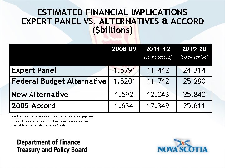 ESTIMATED FINANCIAL IMPLICATIONS EXPERT PANEL VS. ALTERNATIVES & ACCORD ($billions) 2008 -09 2011 -12