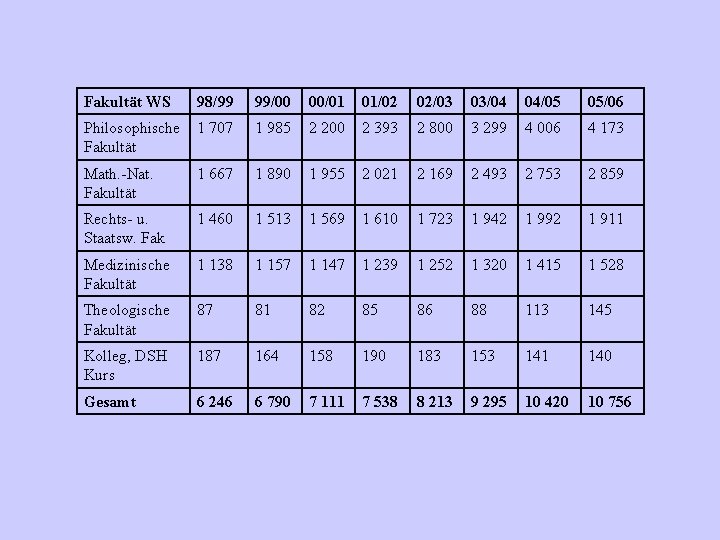 Fakultät WS 98/99 99/00 00/01 01/02 02/03 03/04 04/05 05/06 Philosophische Fakultät 1 707