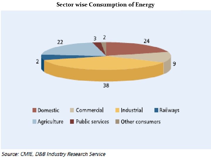 Sector wise Consumption of Energy 