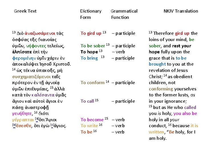 Greek Text 13 Διὸ ἀναζωσάμενοι τὰς ὀσφύας τῆς διανοίας ὑμῶν, νήφοντες τελείως, ἐλπίσατε ἐπὶ