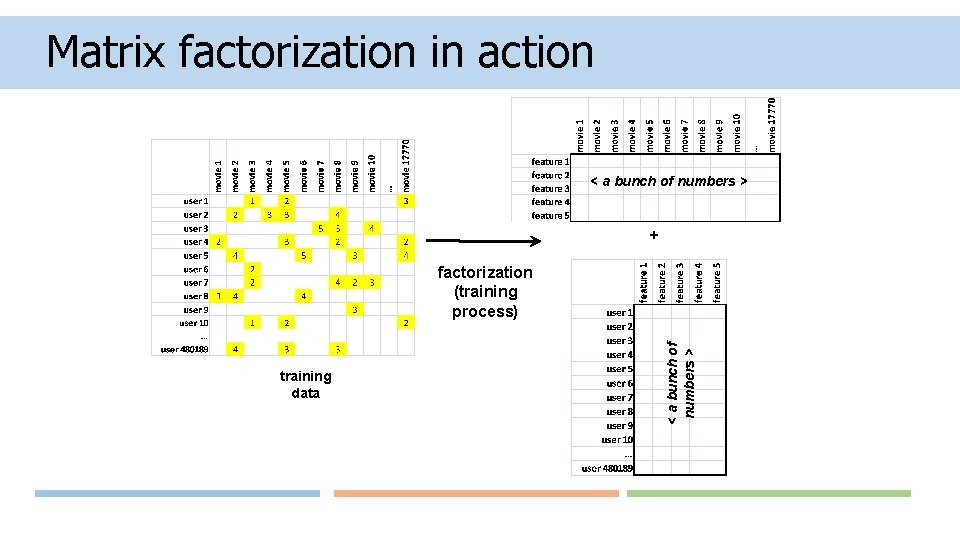 Matrix factorization in action < a bunch of numbers > + training data <