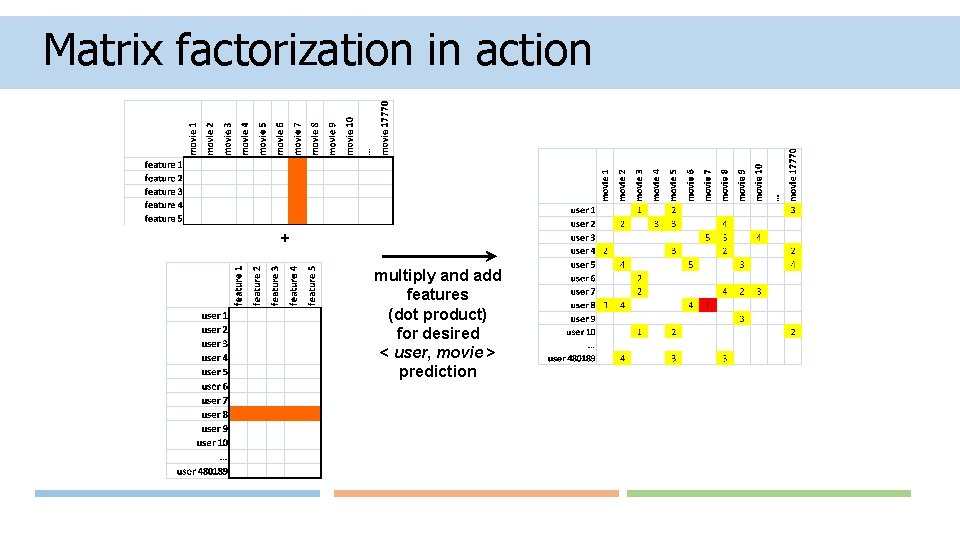 Matrix factorization in action + multiply and add features (dot product) for desired <