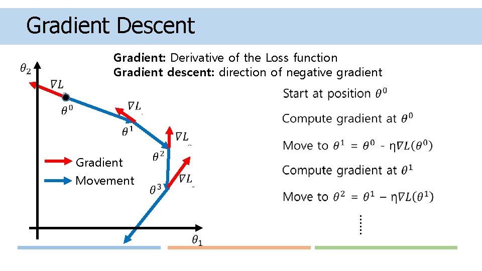 Gradient Descent Gradient: Derivative of the Loss function Gradient descent: direction of negative gradient