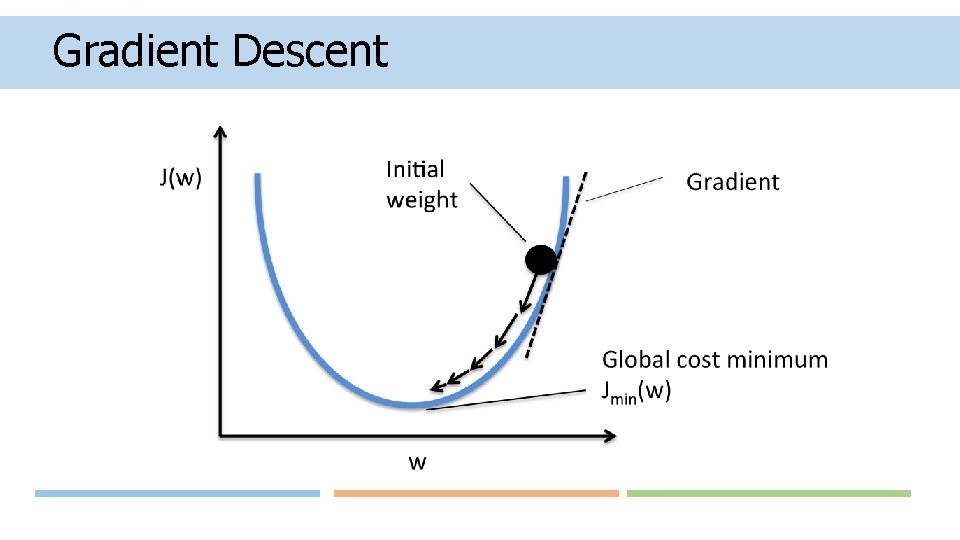 Gradient Descent 