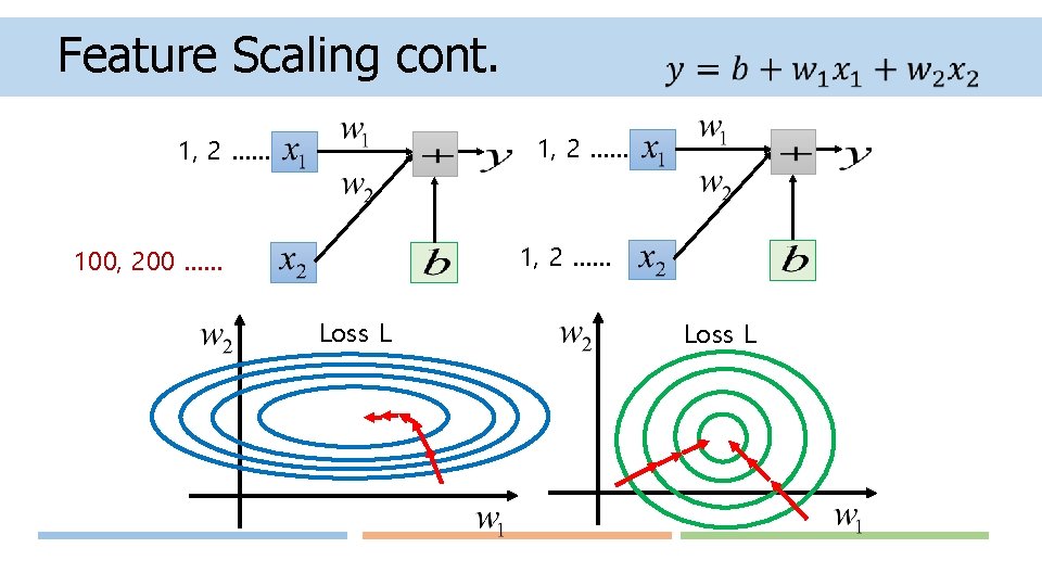 Feature Scaling cont. 1, 2 …… 100, 200 …… Loss L 