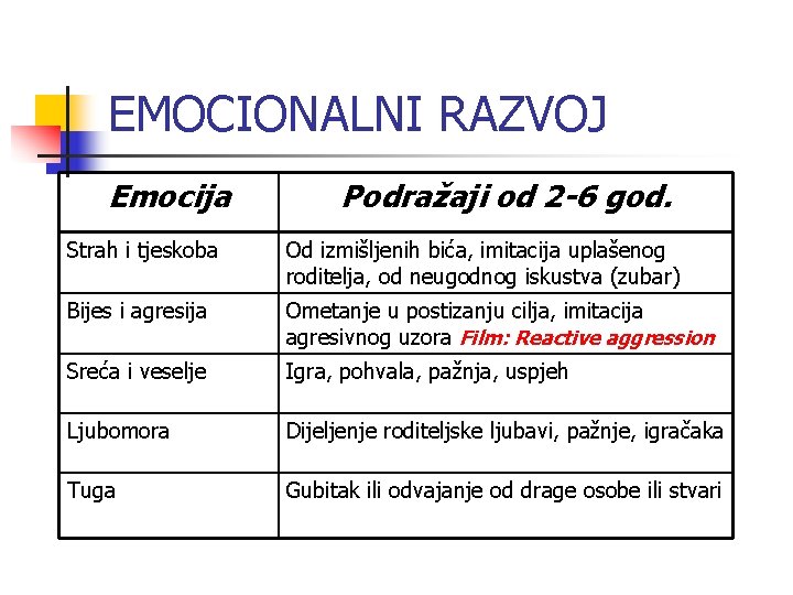 EMOCIONALNI RAZVOJ Emocija Podražaji od 2 -6 god. Strah i tjeskoba Od izmišljenih bića,