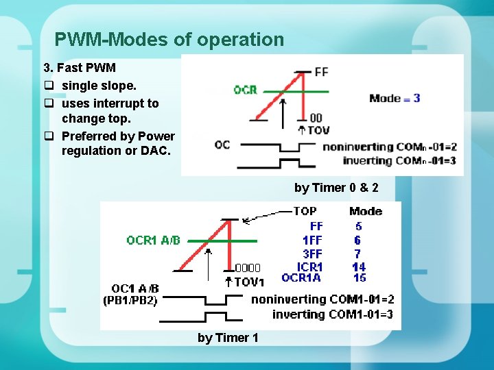 PWM-Modes of operation 3. Fast PWM q single slope. q uses interrupt to change
