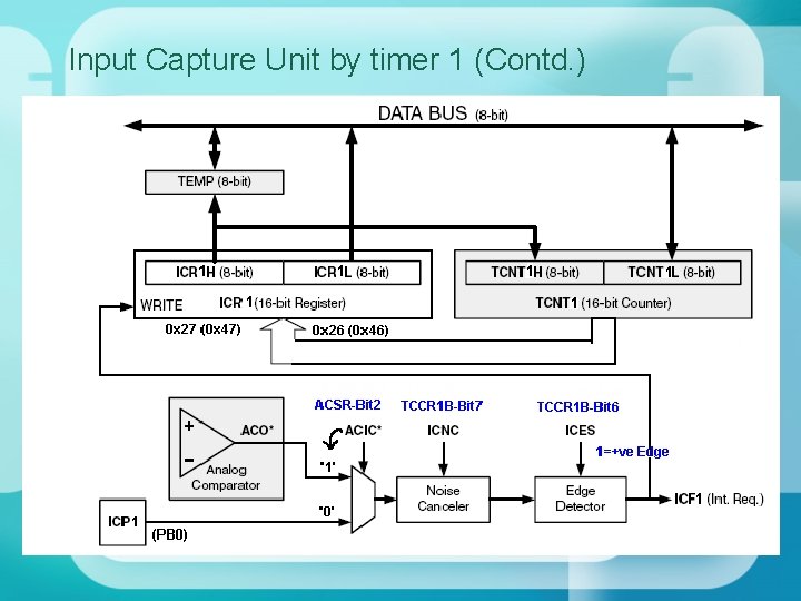 Input Capture Unit by timer 1 (Contd. ) 