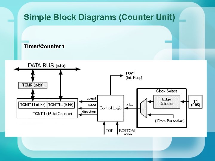 Simple Block Diagrams (Counter Unit) Timer/Counter 1 