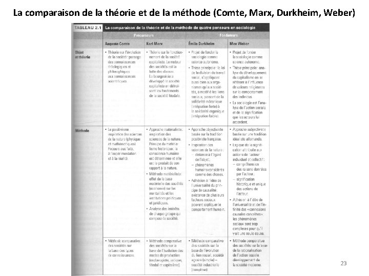 La comparaison de la théorie et de la méthode (Comte, Marx, Durkheim, Weber) 23