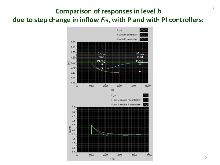 5 Comparison of responses in level h due to step change in inflow Fin,