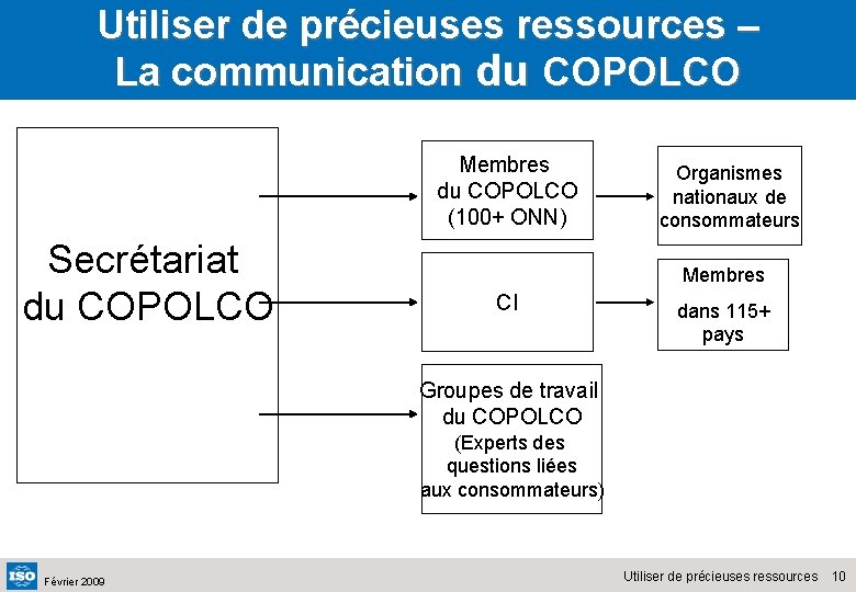 Utiliser de précieuses ressources – La communication du COPOLCO Membres du COPOLCO (100+ ONN)