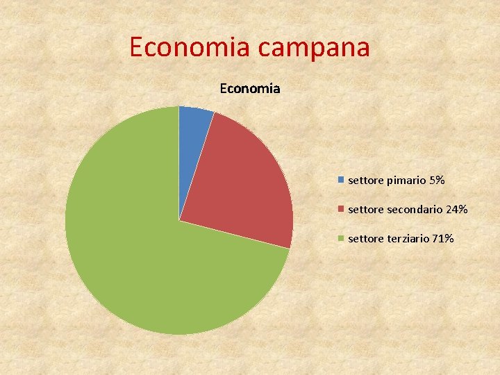 Economia campana Economia settore pimario 5% settore secondario 24% settore terziario 71% 
